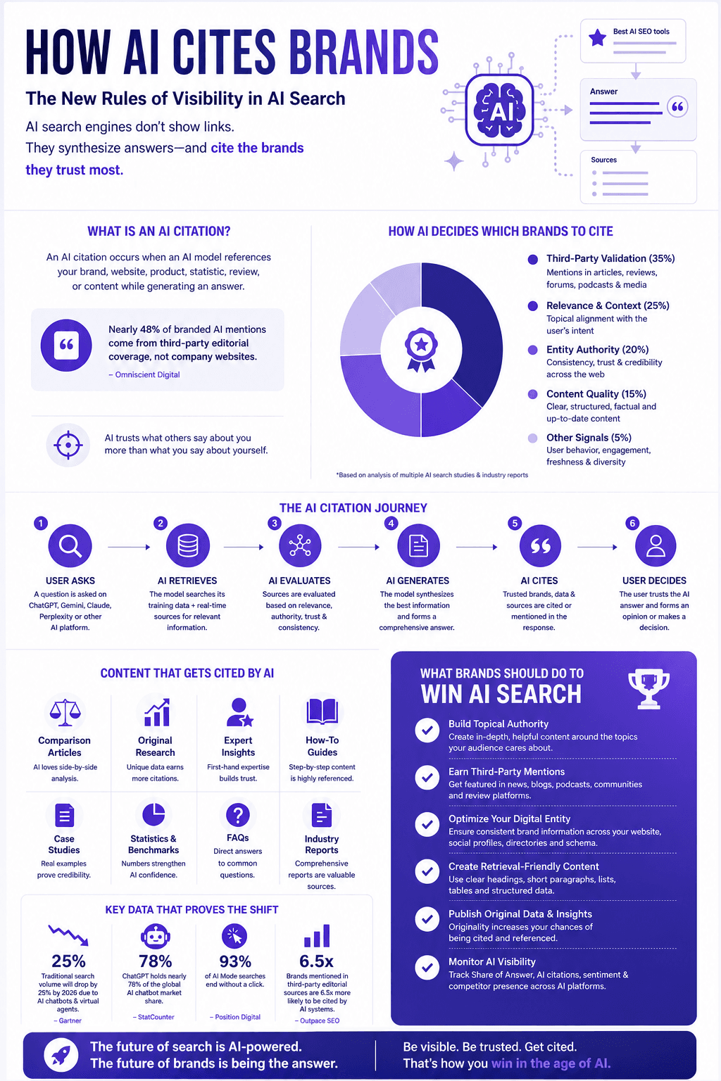 How AI Cites Brands: The Complete Guide to AI Search Visibility
