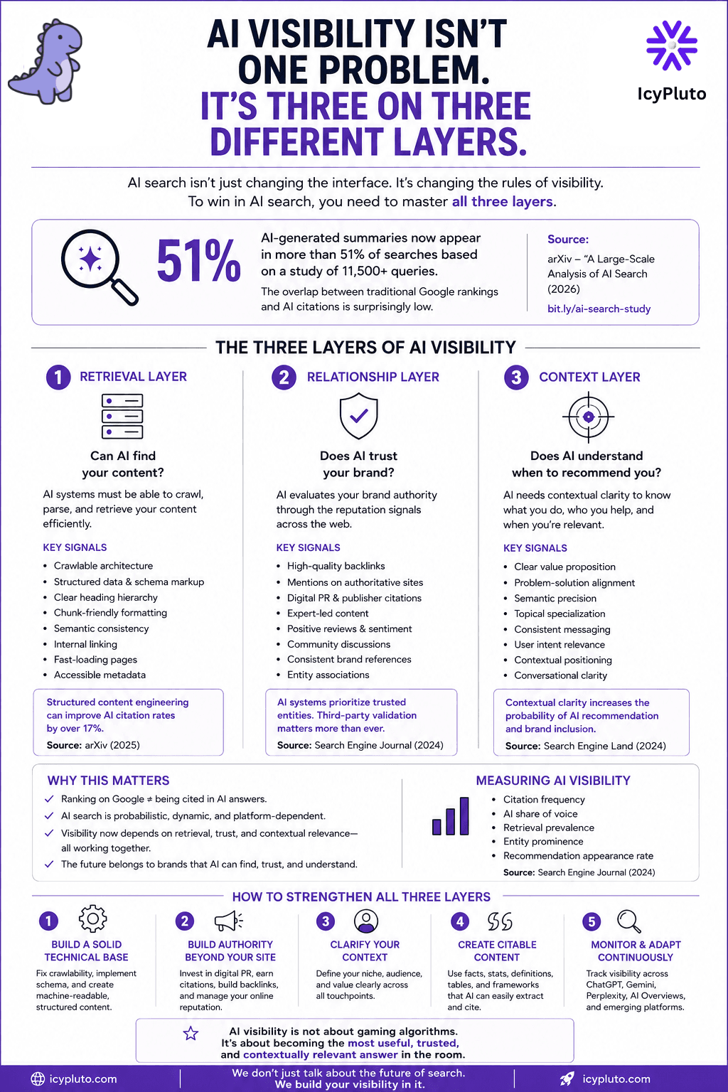 AI Visibility Isn’t One Problem: Why Brands Need A Three-Layer Strategy For AI Search Dominance