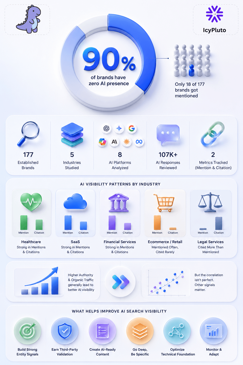 The Shocking Truth About AI Search Visibility: Why 90% of Brands Are Completely Invisible