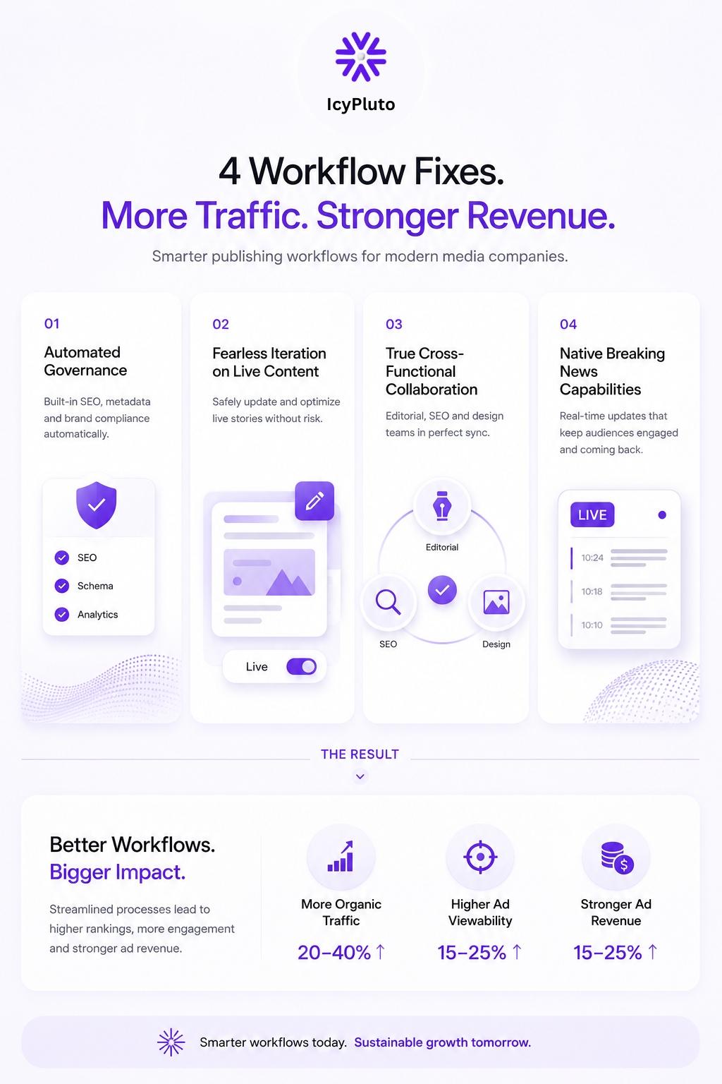 Why Better Publishing Workflows Can Dramatically Boost Both Organic Traffic and Ad Revenue
