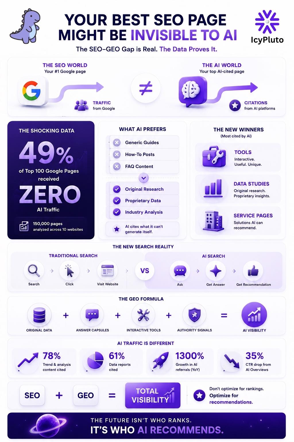 The Hidden Divide Between SEO and AI Search: Why Your Best Content Might Be Invisible to ChatGPT, Perplexity, and Claude