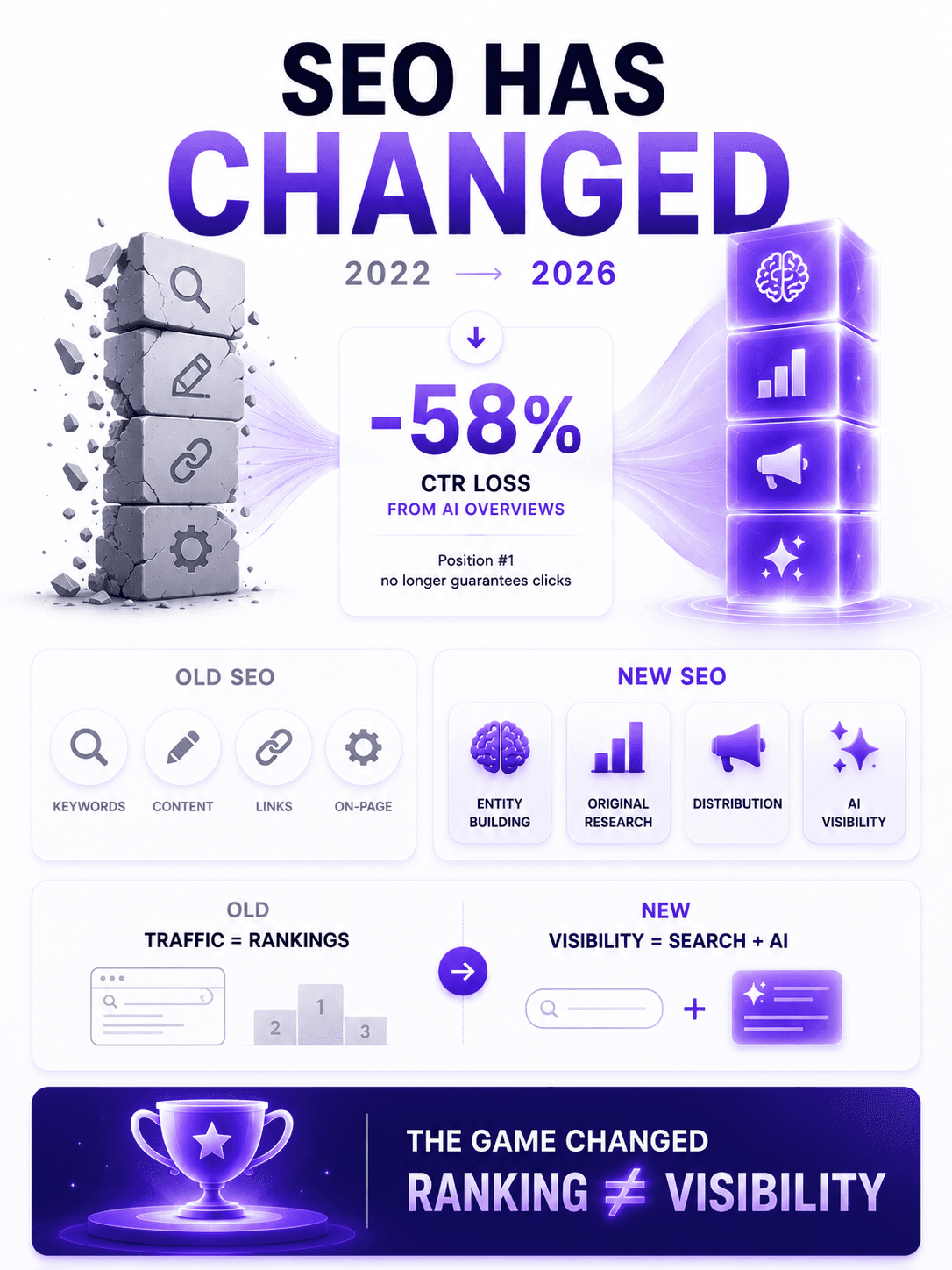 Why Most SEO Work No Longer Drives Growth (And What Actually Does in 2026)