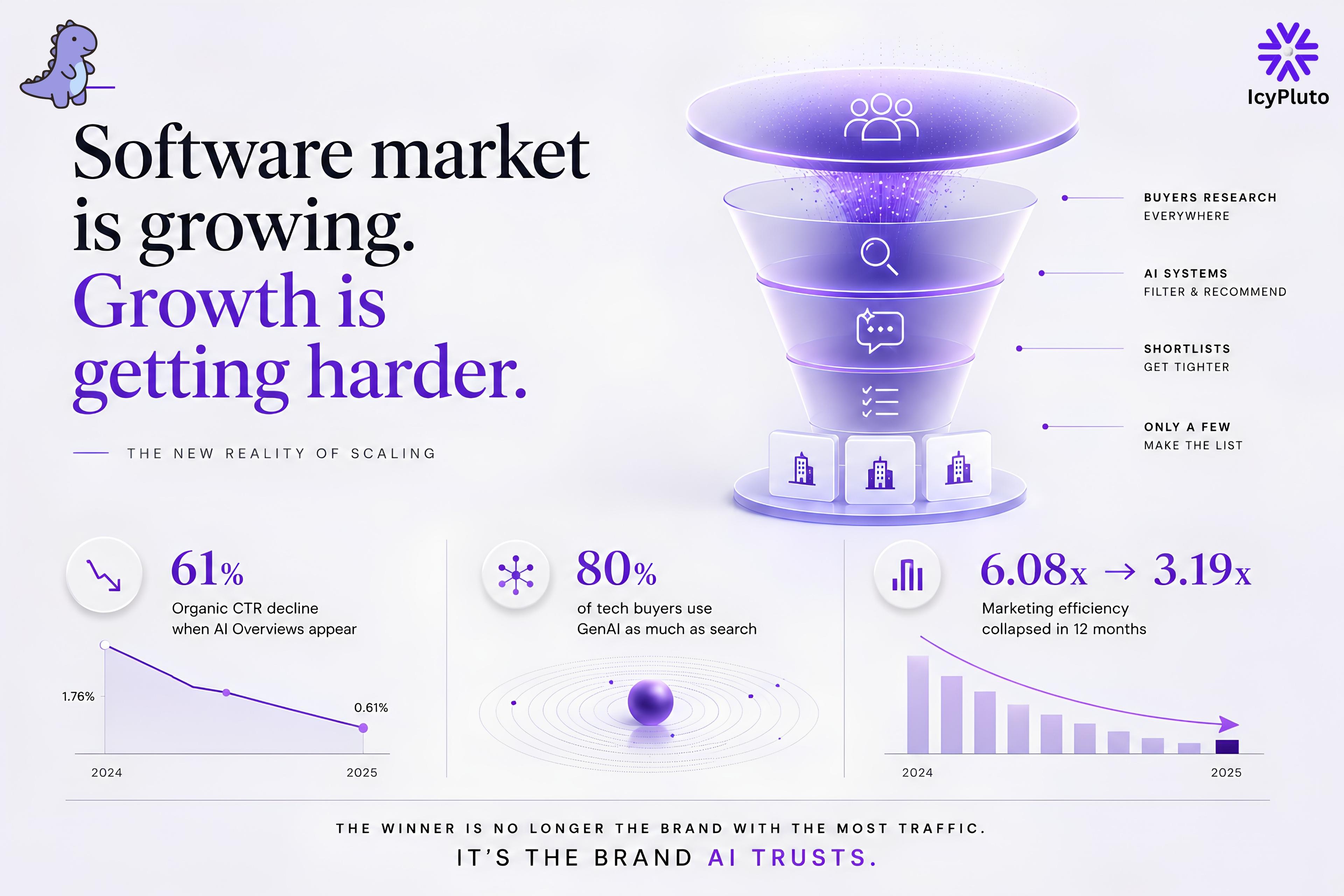 The Old Growth Playbook Is Breaking in the AI Era and Most Software Brands Are Not Ready
