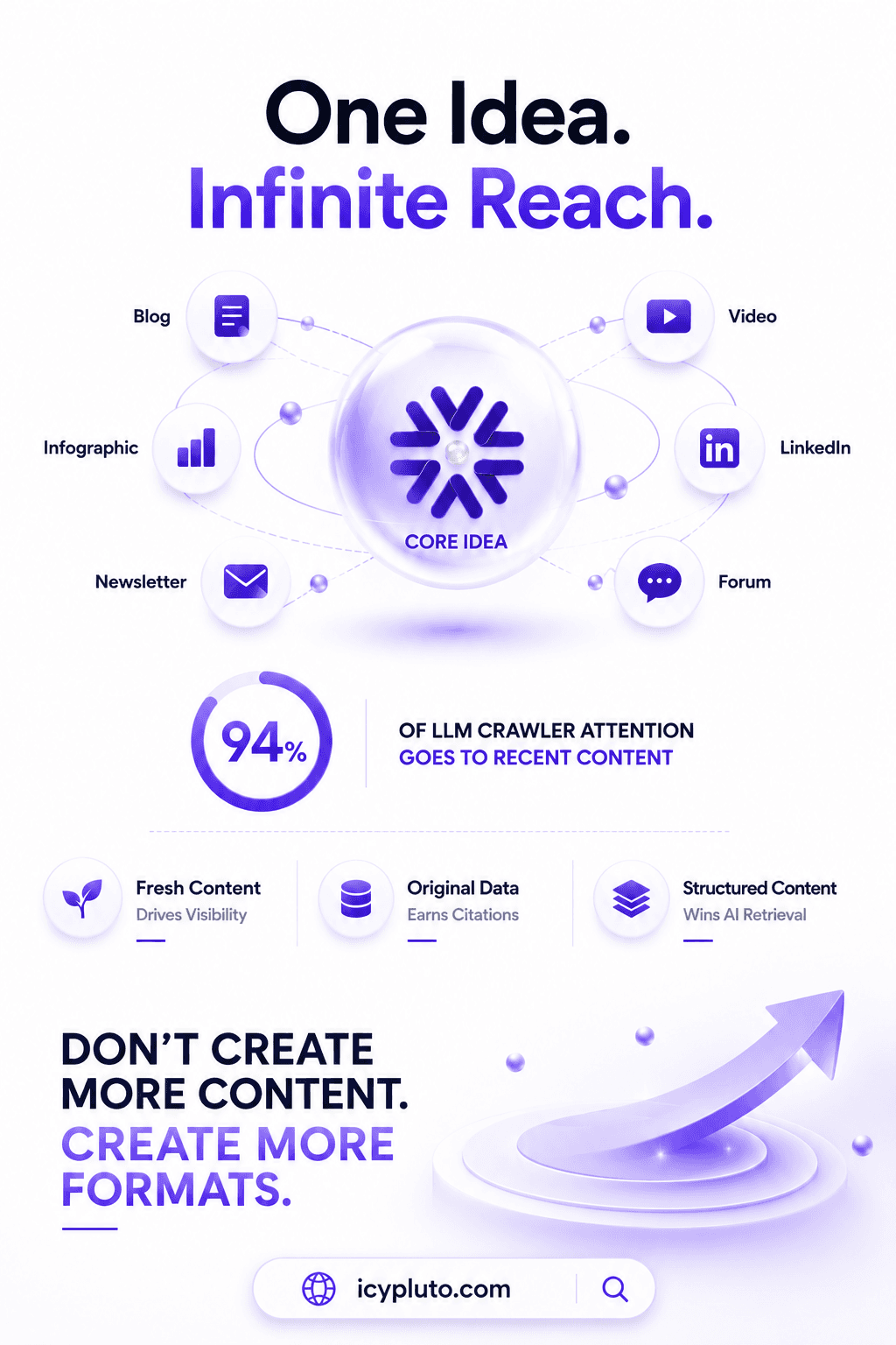 Content Repurposing Map: How to Turn One Piece Into SEO and AI Search Dominance