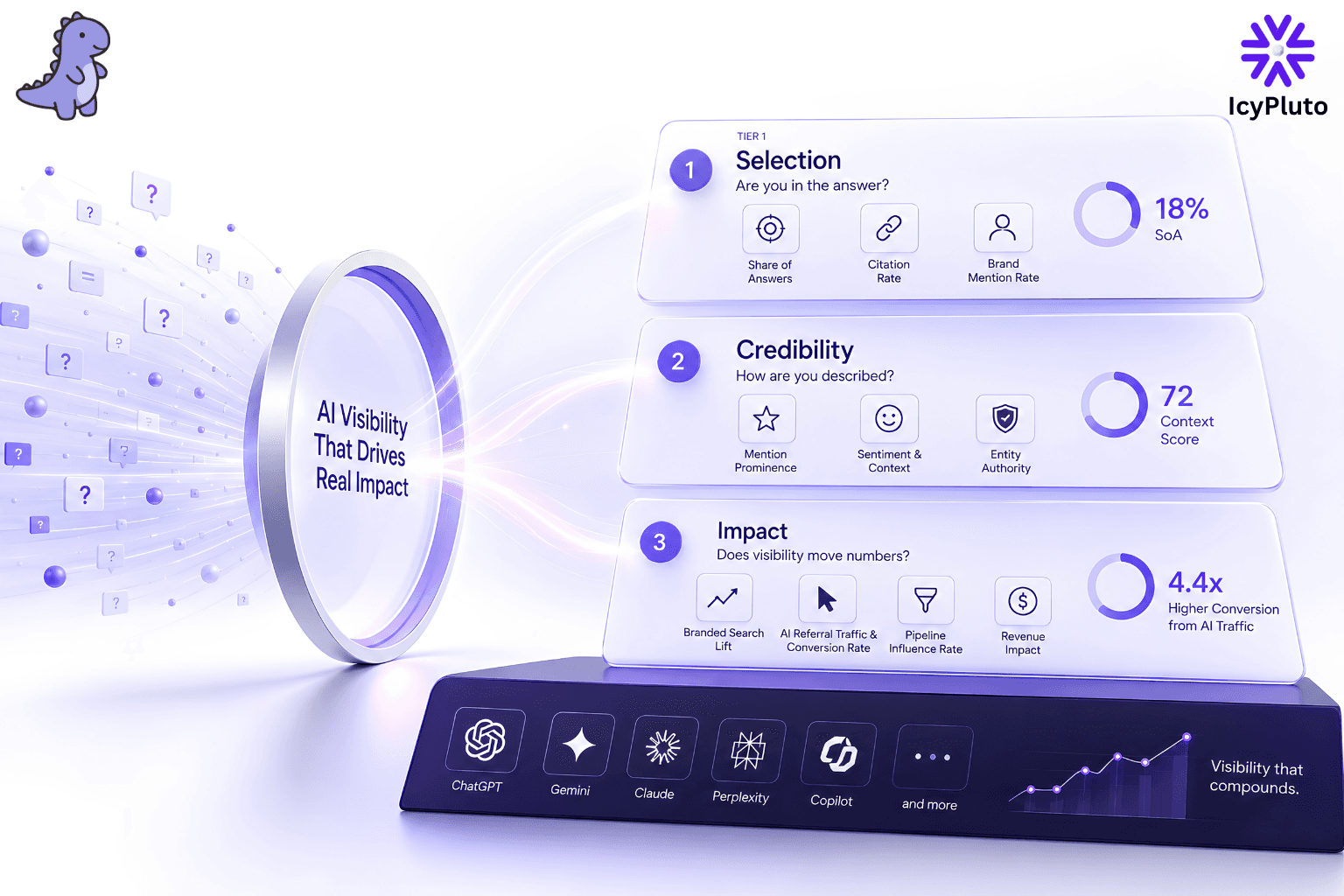 AI Visibility Measurement In 2026: What To Track, What To Ignore, And How IcyPluto Keeps You Honest